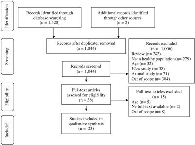 A systematic review on the impact of gastrointestinal microbiota composition and function on cognition in healthy infants and children